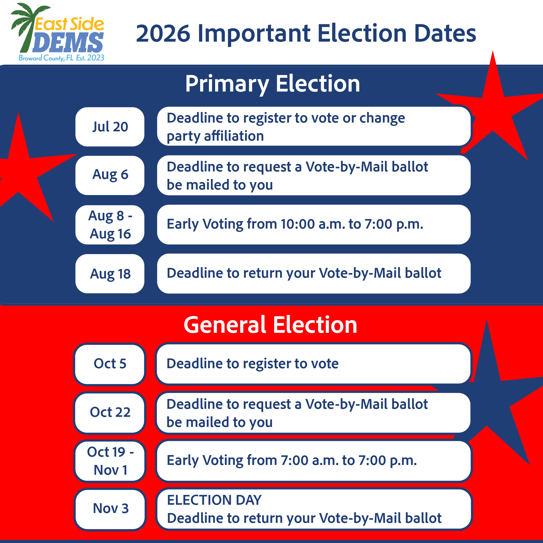 The image shows a voter information alert with a red border. On the left side is a graphic of a "VOTE by MAIL" envelope with an American flag background and a red checkmark. The main text reads "ALERT" in large red letters, followed by information about vote-by-mail request expiration in Florida.<br />
The alert states that vote-by-mail requests expired December 31, 2024, due to Florida law requiring voters to renew their requests after each federal general election cycle. It provides three ways to renew:</p>
<p>Online: Through the Broward County Supervisor of Elections website (browardvotes.gov)<br />
By phone: (954) 357-7055</p>
<p>In the top right corner is the "East Side DEMS" logo for Broward County, FL with a palm tree graphic and "Est. 2023" notation.