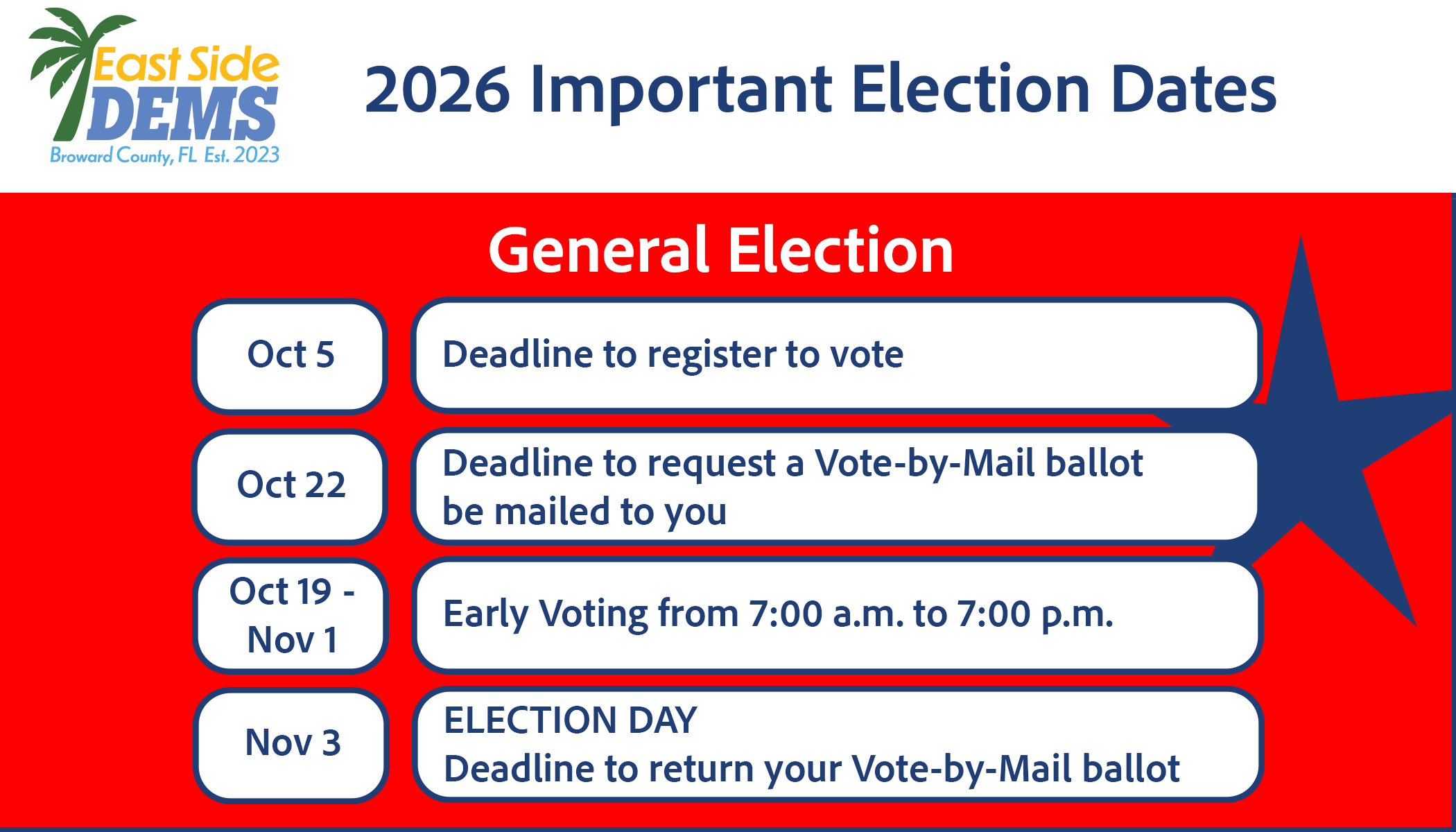 The image shows a voter information alert with a red border. On the left side is a graphic of a "VOTE by MAIL" envelope with an American flag background and a red checkmark. The main text reads "ALERT" in large red letters, followed by information about vote-by-mail request expiration in Florida.<br />
The alert states that vote-by-mail requests expired December 31, 2024, due to Florida law requiring voters to renew their requests after each federal general election cycle. It provides three ways to renew:</p>
<p>Online: Through the Broward County Supervisor of Elections website (browardvotes.gov)<br />
By phone: (954) 357-7055</p>
<p>In the top right corner is the "East Side DEMS" logo for Broward County, FL with a palm tree graphic and "Est. 2023" notation.